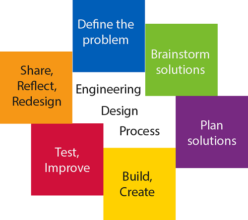 Engineering Design Process_500x444